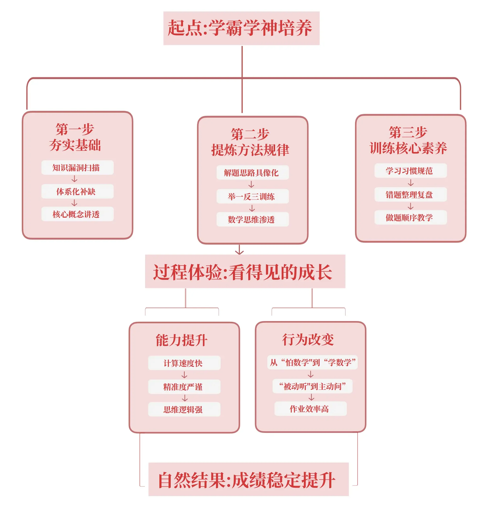 学霸系统化培养